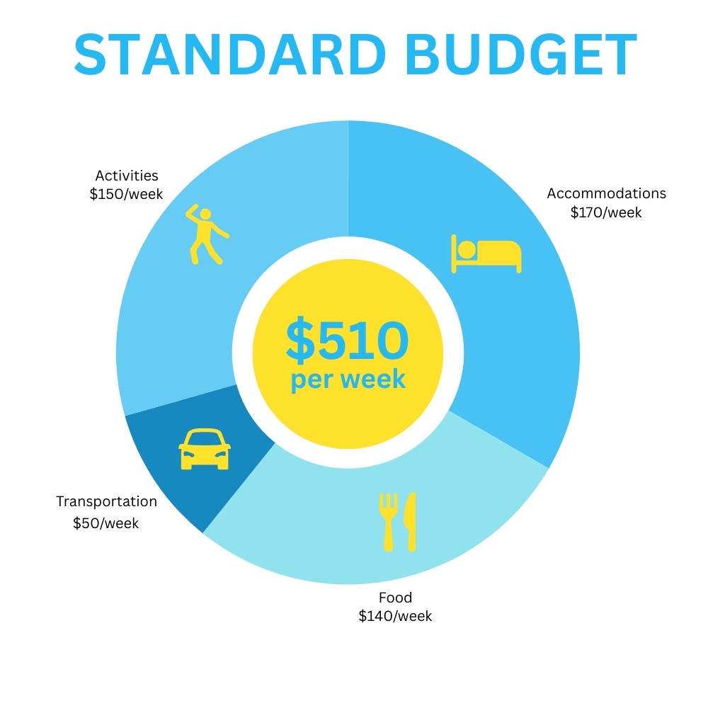 Thailand Budget Standard