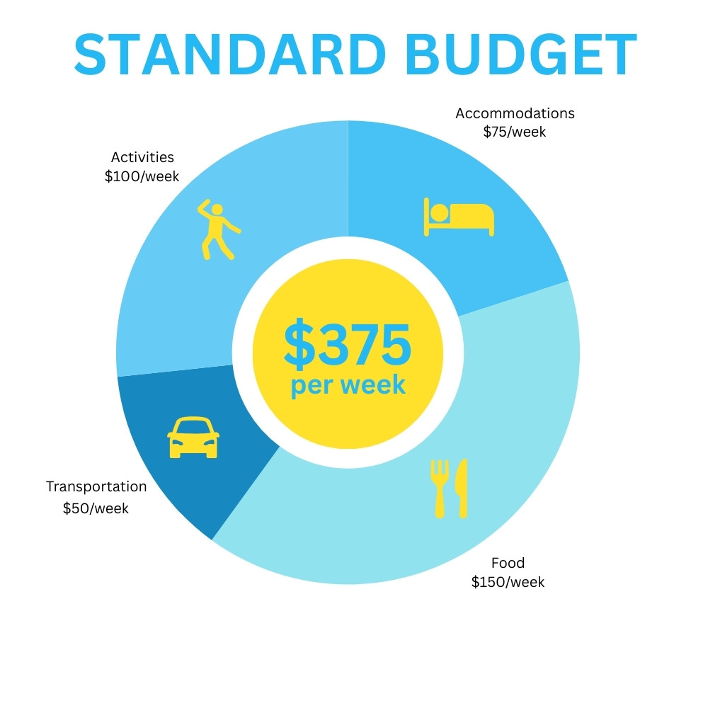 Vietnam Budget_ Standard