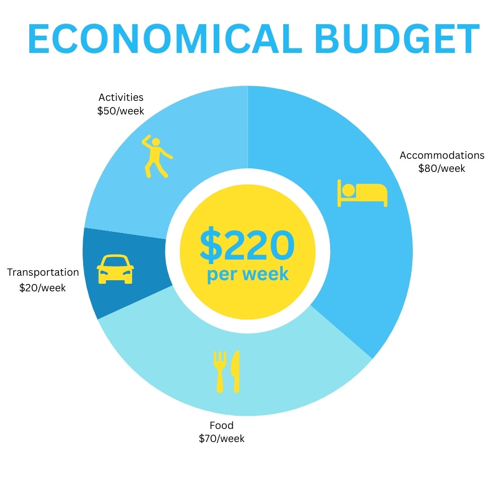 thailand Budget Economical